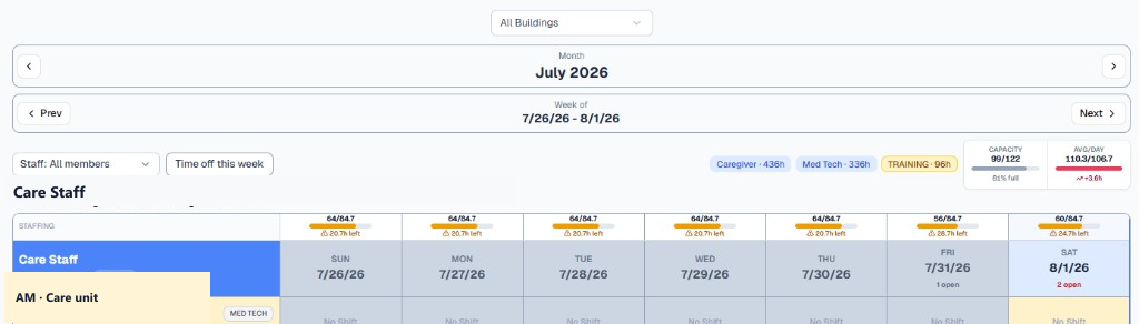 Weekly schedule showing capacity, average staffed hours per day, and daily staffing metrics against goals.